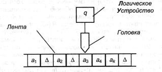 Компоненты машины Тьюринга